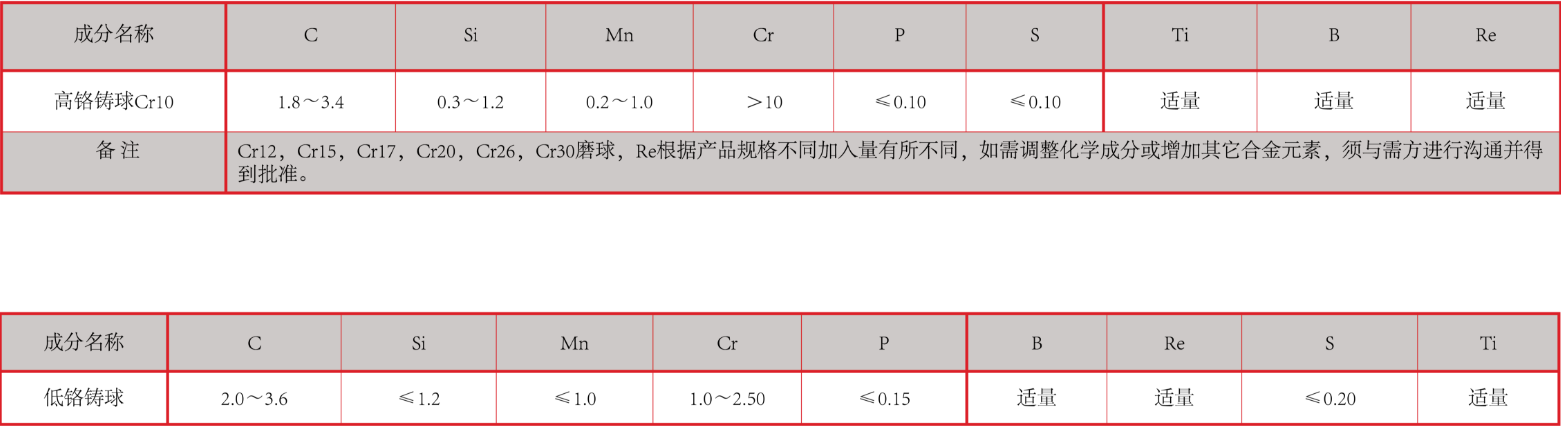 产品中心：高、低铬铸球化学成分表格.png